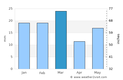 Makhu average rain in March