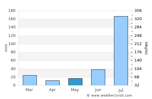 Makhu average rain in May