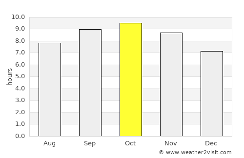 Makhu average rain in October