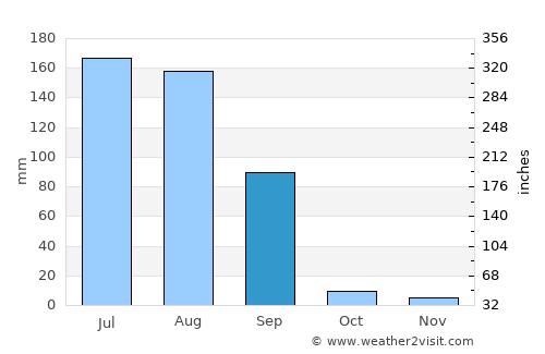 Makhu average rain in September