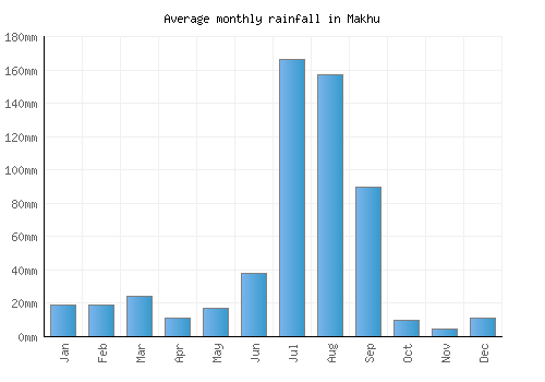Makhu monthly rainfall chart (mm)