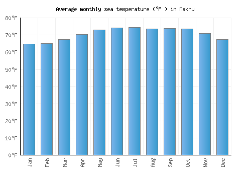 Makhu average sea temperature chart (Fahrenheit)