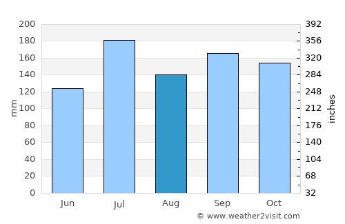 Maki average rain in August