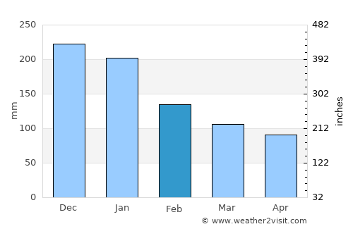 Maki average rain in February