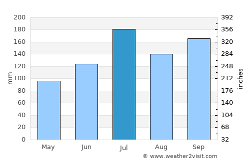 Maki average rain in July