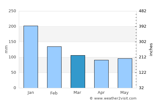 Maki average rain in March