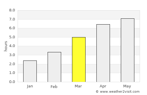 Maki average rain in March