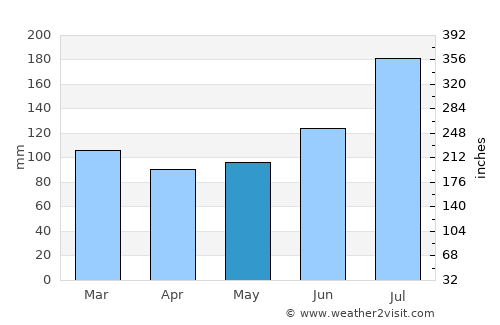 Maki average rain in May