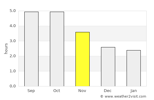Maki average rain in November