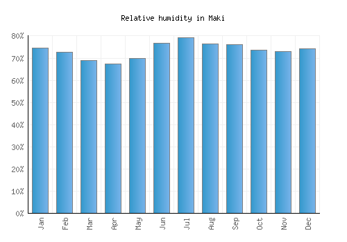 Maki relative humidity averages