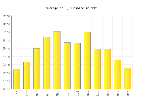 Maki average daily sunshine chart