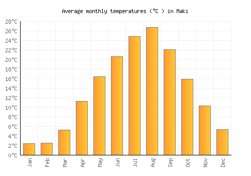 Maki average temperature chart (Celsius)