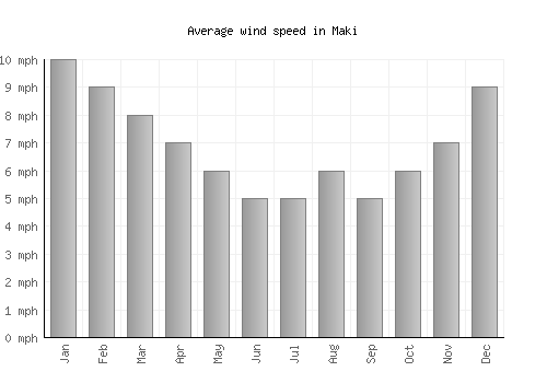 Maki average winspeed by month (mph)