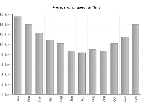 Maki average winspeed by month (km/h)
