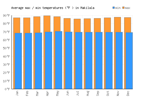 Makilala average minimum / maximum temperatures (Fahrenheit)