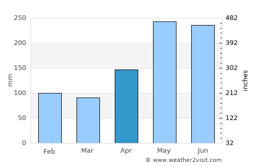 Makilala average rain in April