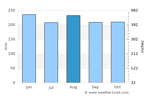 Makilala average rain in August
