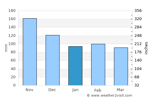 Makilala average rain in January