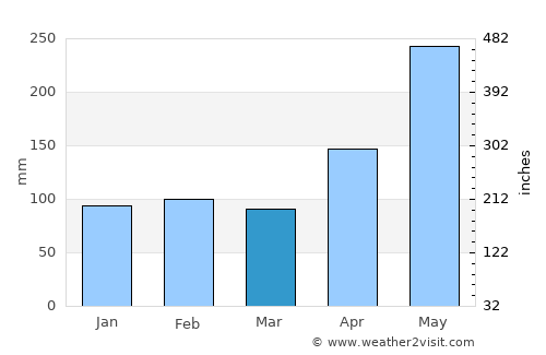 Makilala average rain in March