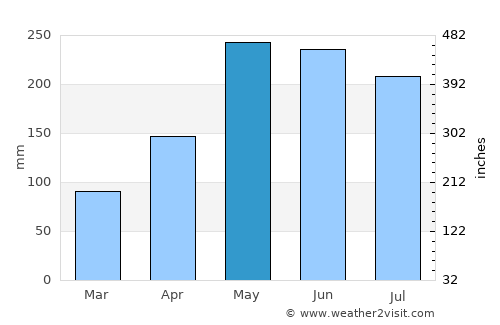 Makilala average rain in May