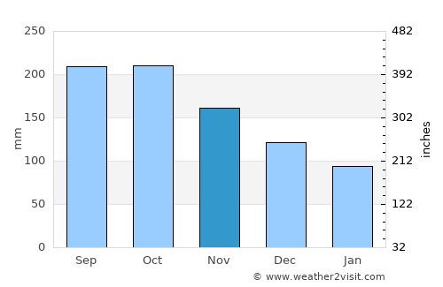 Makilala average rain in November