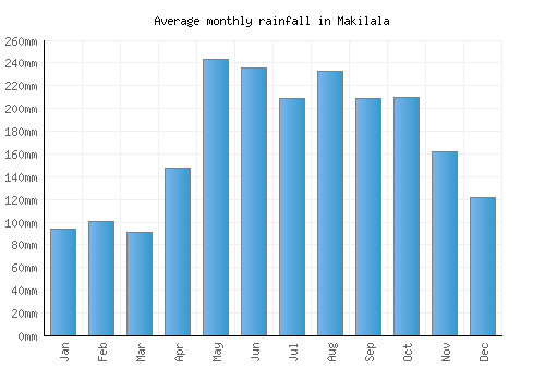 Makilala monthly rainfall chart (mm)
