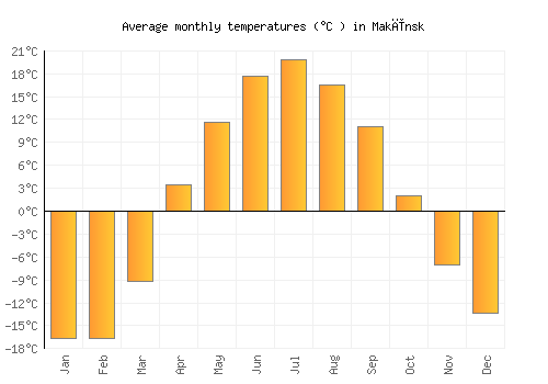 Makīnsk average temperature chart (Celsius)