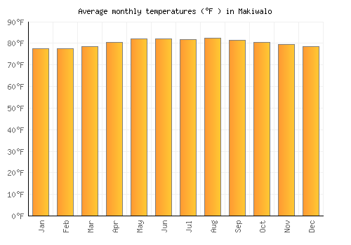 Makiwalo average temperature chart (Fahrenheit)