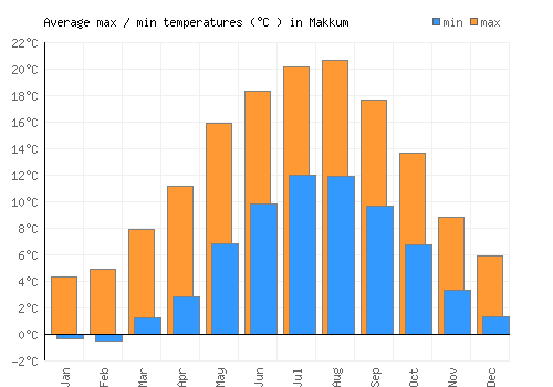 Makkum average minimum / maximum temperatures (Celsius)