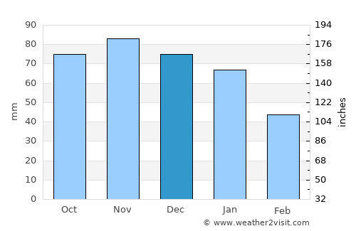 Makkum average rain in December