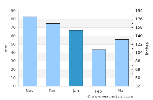 Makkum average rain in January