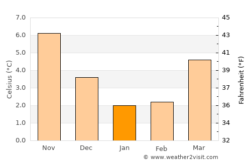 Makkum average temperature in January
