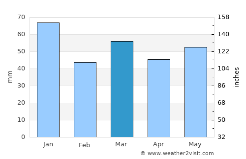 Makkum average rain in March