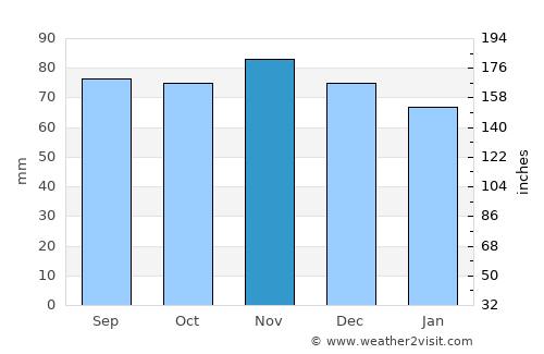 Makkum average rain in November