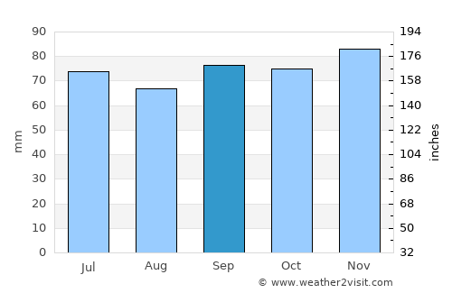 Makkum average rain in September