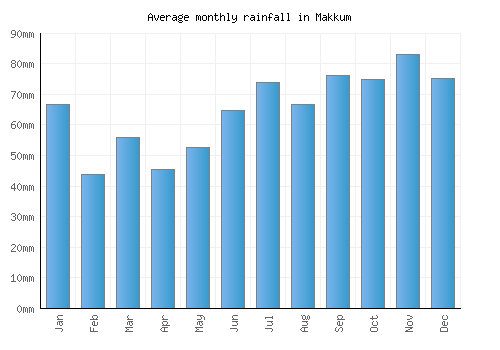 Makkum monthly rainfall chart (mm)