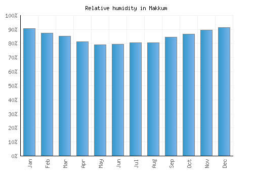 Makkum relative humidity averages
