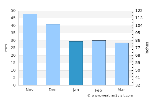 Maklár average rain in January