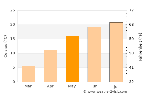 Maklár average temperature in May