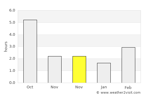 Maklár average rain in November