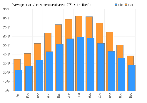 Makó average minimum / maximum temperatures (Fahrenheit)