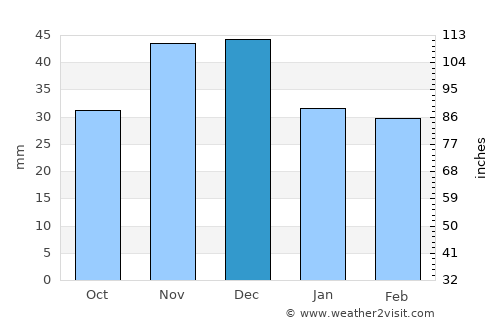 Makó average rain in December