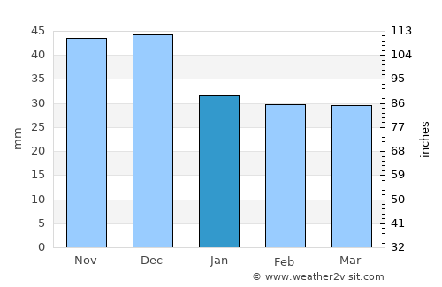 Makó average rain in January