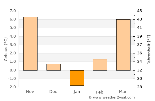 Makó average temperature in January