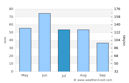 Makó average rain in July