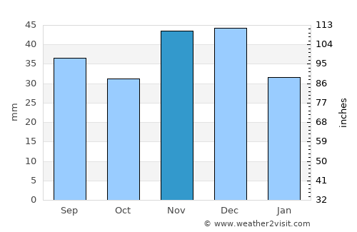 Makó average rain in November