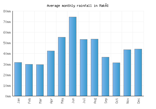 Makó monthly rainfall chart (mm)