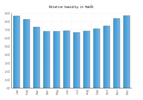 Makó relative humidity averages