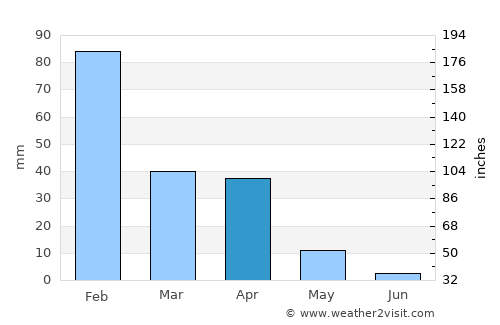Makoba average rain in April