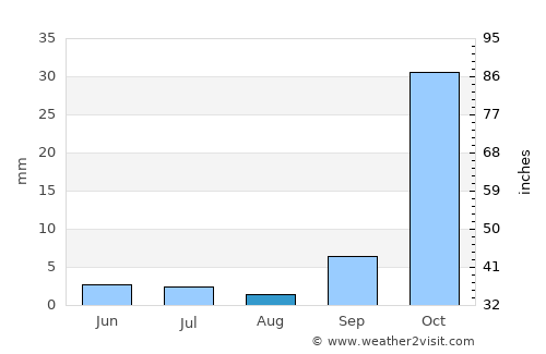 Makoba average rain in August